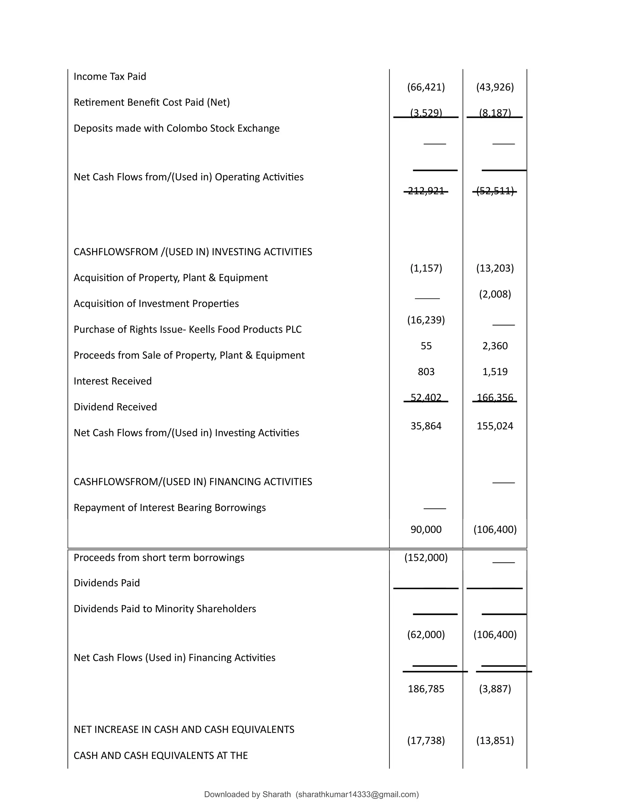 Income Tax Paid
(66,421) (43,926)
Retirement Benefit Cost Paid (Net)
(3,529) (8,187)
Deposits made with Colombo Stock Exchange
Net Cash Flows from/(Used in) Operating Activities
212,921 (52,511)
CASHFLOWSFROM /(USED IN) INVESTING ACTIVITIES
Acquisition of Property, Plant & Equipment
(1,157) (13,203)
Acquisition of Investment Properties
(2,008)
Purchase of Rights Issue- Keells Food Products PLC
(16,239)
Proceeds from Sale of Property, Plant & Equipment
55 2,360
Interest Received
803 1,519
Dividend Received
52,402 166,356
Net Cash Flows from/(Used in) Investing Activities
35,864 155,024
CASHFLOWSFROM/(USED IN) FINANCING ACTIVITIES
Repayment of Interest Bearing Borrowings
90,000 (106,400)
Proceeds from short term borrowings (152,000)
Dividends Paid
Dividends Paid to Minority Shareholders
(62,000) (106,400)
Net Cash Flows (Used in) Financing Activities
186,785 (3,887)
NET INCREASE IN CASH AND CASH EQUIVALENTS
(17,738) (13,851)
CASH AND CASH EQUIVALENTS AT THE
Downloaded by Sharath (sharathkumar14333@gmail.com)
lOMoARcPSD|39157671
 