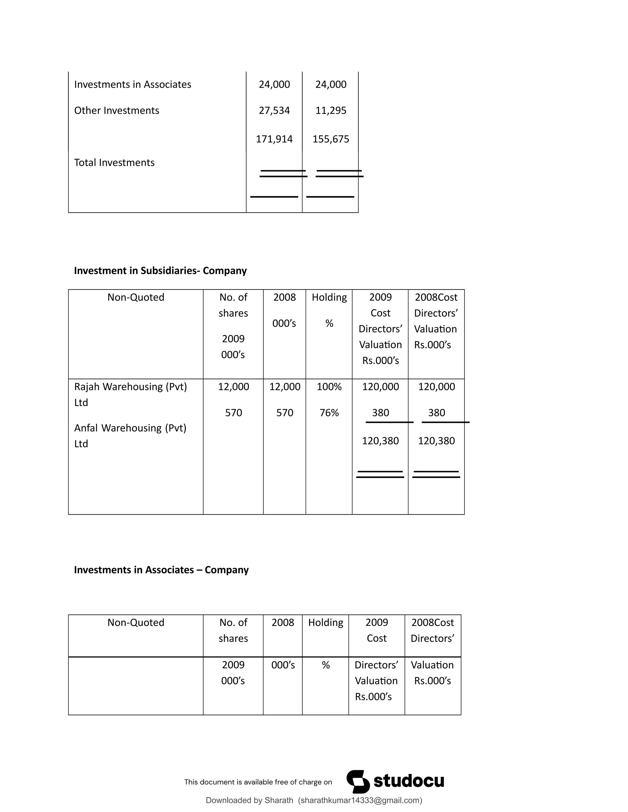 Investments in Associates 24,000 24,000
Other Investments 27,534 11,295
171,914 155,675
Total Investments
Investment in Subsidiaries- Company
Non-Quoted No. of
shares
2009
000’s
2008
000’s
Holding
%
2009
Cost
Directors’
Valuation
Rs.000’s
2008Cost
Directors’
Valuation
Rs.000’s
Rajah Warehousing (Pvt)
Ltd
12,000
570
12,000
570
100%
76%
120,000
380
120,000
380
Anfal Warehousing (Pvt)
Ltd 120,380 120,380
Investments in Associates – Company
Non-Quoted No. of
shares
2008 Holding 2009
Cost
2008Cost
Directors’
2009
000’s
000’s % Directors’
Valuation
Rs.000’s
Valuation
Rs.000’s
Downloaded by Sharath (sharathkumar14333@gmail.com)
lOMoARcPSD|39157671
 