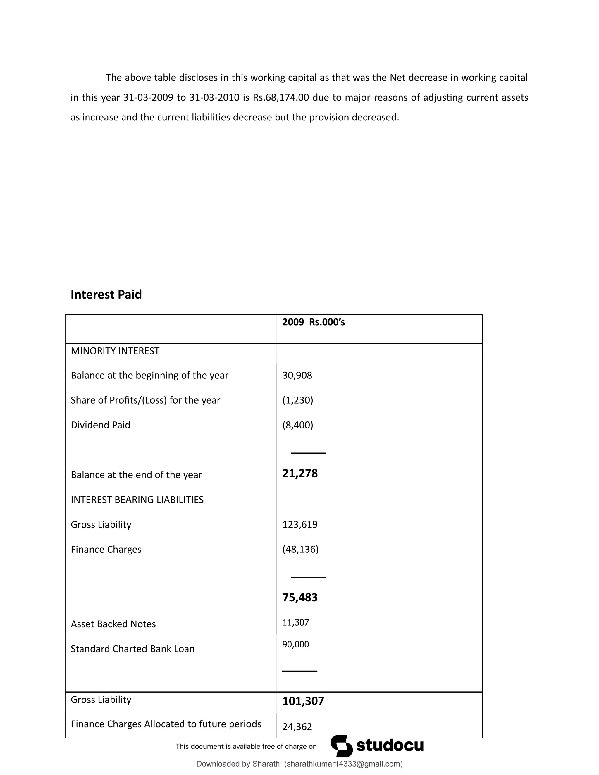 The above table discloses in this working capital as that was the Net decrease in working capital
in this year 31-03-2009 to 31-03-2010 is Rs.68,174.00 due to major reasons of adjusting current assets
as increase and the current liabilities decrease but the provision decreased.
Interest Paid
2009 Rs.000’s
MINORITY INTEREST
Balance at the beginning of the year 30,908
Share of Profits/(Loss) for the year (1,230)
Dividend Paid (8,400)
Balance at the end of the year 21,278
INTEREST BEARING LIABILITIES
Gross Liability 123,619
Finance Charges (48,136)
75,483
Asset Backed Notes 11,307
Standard Charted Bank Loan 90,000
Gross Liability 101,307
Finance Charges Allocated to future periods 24,362
Downloaded by Sharath (sharathkumar14333@gmail.com)
lOMoARcPSD|39157671
 