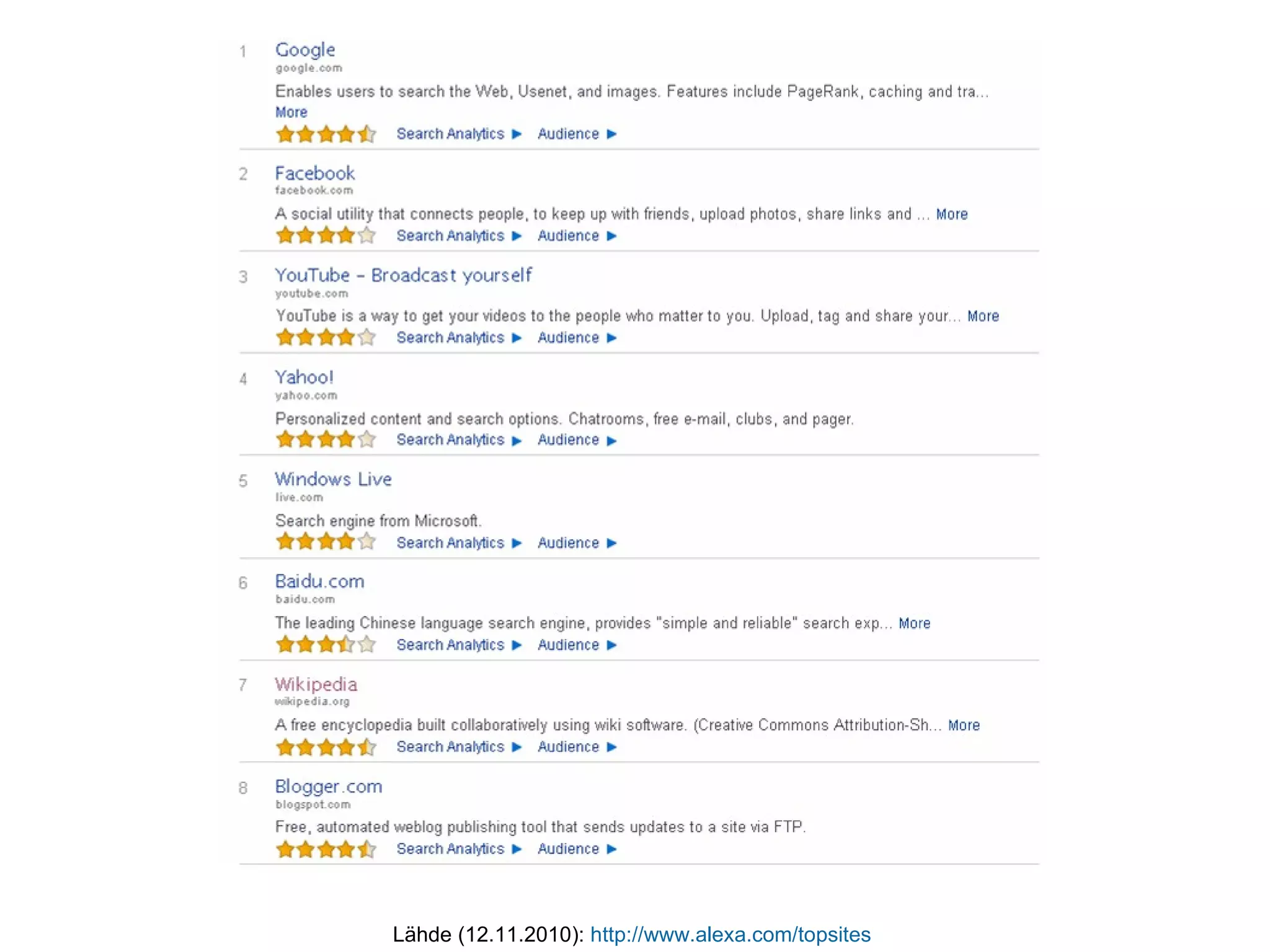 Lähde (12.11.2010):  http://www.alexa.com/topsites   