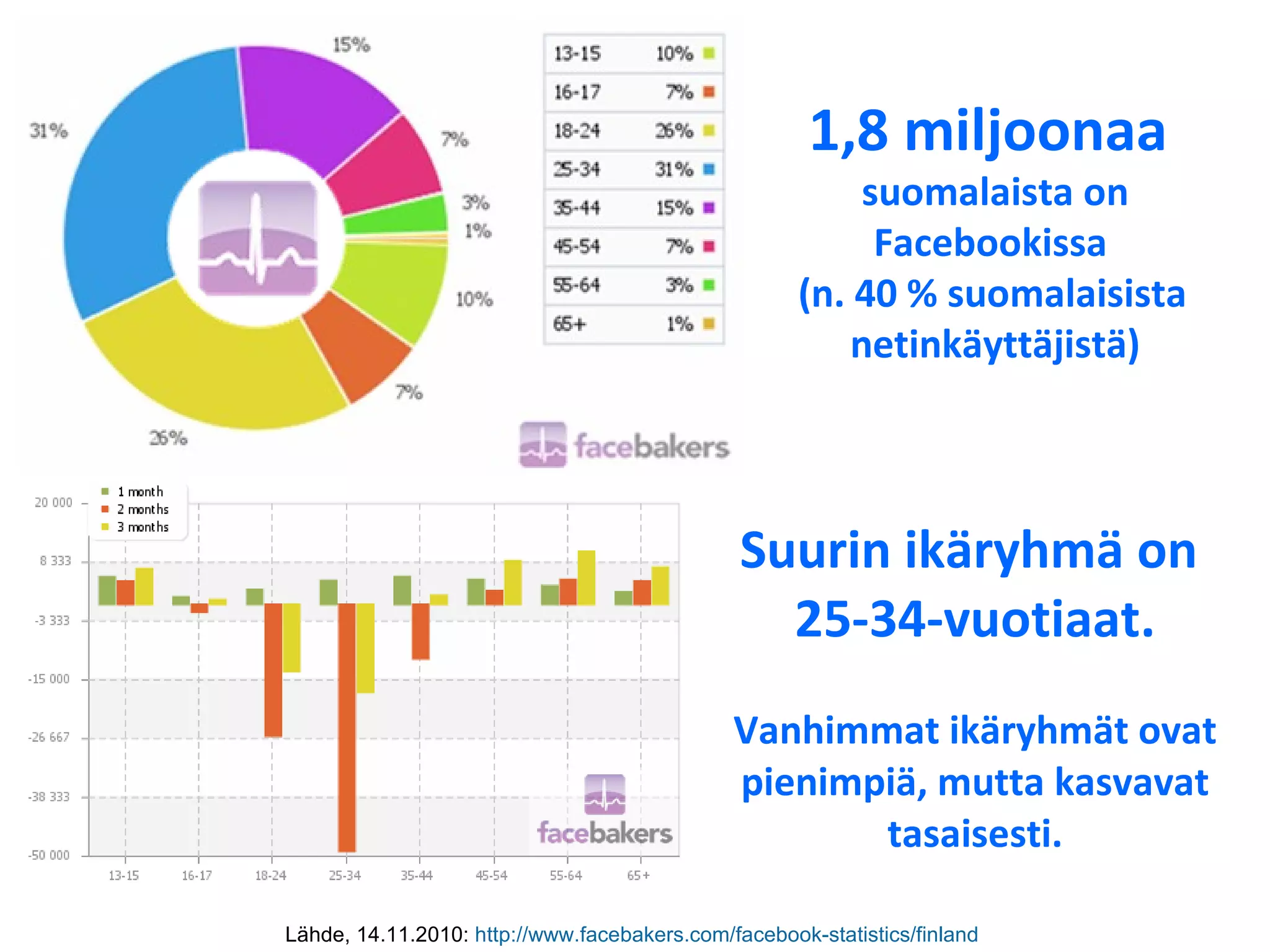 Suurin ikäryhmä on  25-34-vuotiaat. Vanhimmat ikäryhmät ovat pienimpiä, mutta kasvavat tasaisesti. Lähde, 14.11.2010:  http ://www.facebakers.com/facebook-statistics/finland   1,8 miljoonaa  suomalaista on Facebookissa  (n. 40 % suomalaisista   netinkäyttäjistä) 