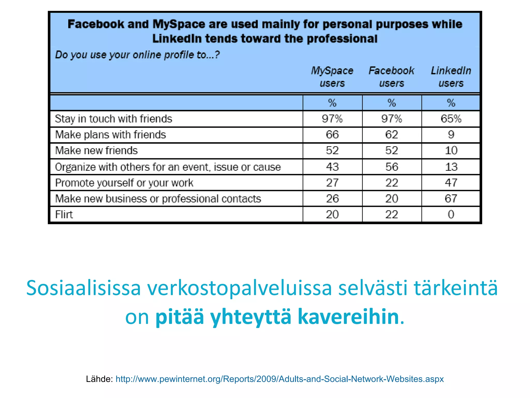 Sosiaalisissa verkostopalveluissa selvästi tärkeintä  on  pitää yhteyttä kavereihin . Lähde:  http://www.pewinternet.org/Reports/2009/Adults-and-Social-Network-Websites.aspx 