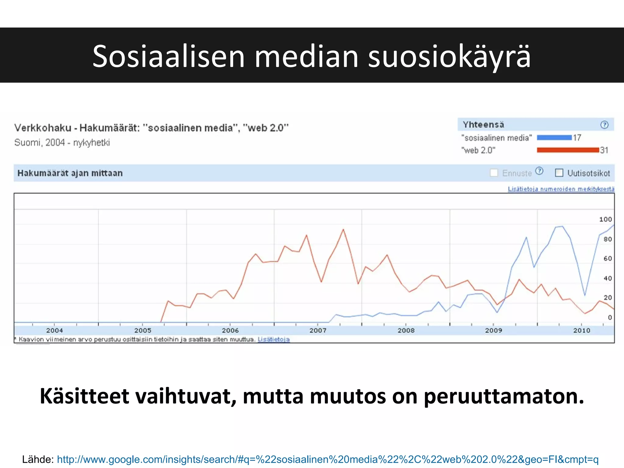 Sosiaalisen median suosiokäyrä Lähde:  http://www.google.com/insights/search/#q=%22sosiaalinen%20media%22%2C%22web%202.0%22&geo=FI&cmpt=q   Käsitteet vaihtuvat, mutta muutos on peruuttamaton. 