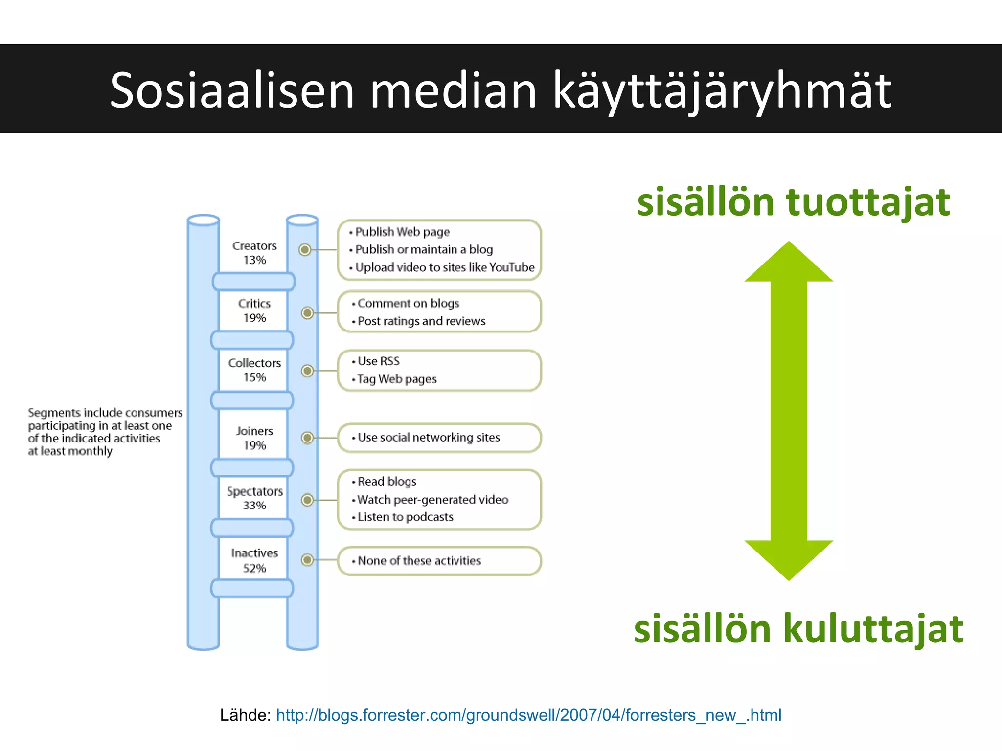 Sosiaalisen median käyttäjäryhmät sisällön tuottajat    sisällön kuluttajat Lähde:  http://blogs.forrester.com/groundswell/2007/04/forresters_new_.html 