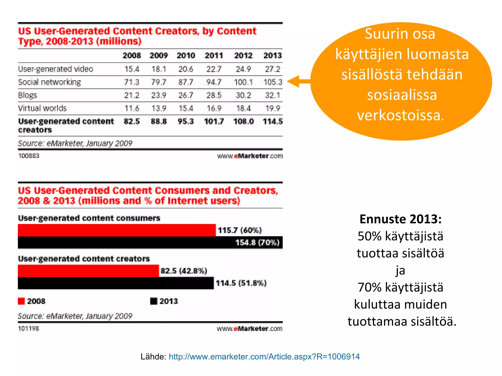 Suurin osa  käyttäjien luomasta sisällöstä tehdään sosiaalissa verkostoissa .  Ennuste 2013:   50% käyttäjistä  tuottaa sisältöä  ja  70% käyttäjistä  kuluttaa muiden  tuottamaa sisältöä. Lähde:  http://www.emarketer.com/Article.aspx?R=1006914 