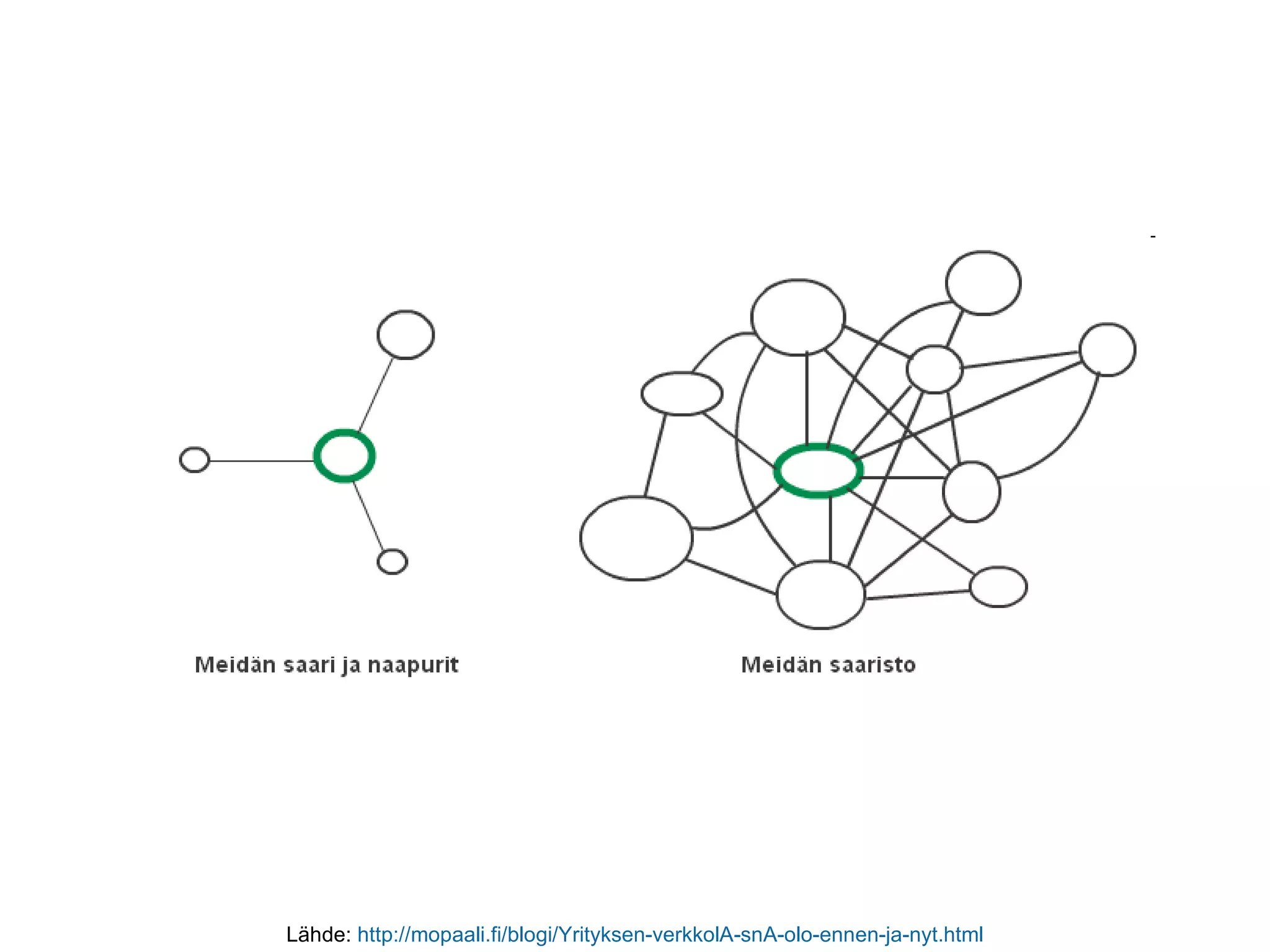 Lähde:  http ://mopaali.fi/blogi/Yrityksen-verkkolA-snA-olo-ennen-ja-nyt.html 