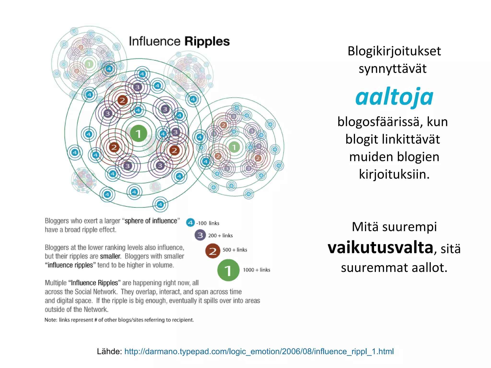 Blogikirjoitukset synnyttävät  aaltoja   blogosfäärissä, kun  blogit linkittävät  muiden blogien kirjoituksiin. Mitä suurempi  vaikutusvalta , sitä suuremmat aallot. Lähde:  http://darmano.typepad.com/logic_emotion/2006/08/influence_rippl_1.html 