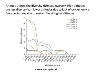 Altitude affects the diversity richness inversely. High altitudes
are less diverse than lower altitudes due to lack of oxygen only a
few species are able to sustain life at higher altitudes.
www.researchgate.net
 