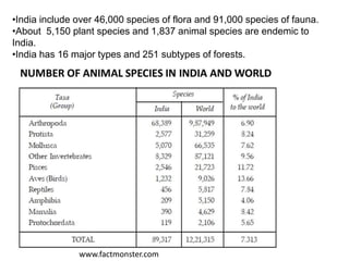 •India include over 46,000 species of flora and 91,000 species of fauna.
•About 5,150 plant species and 1,837 animal species are endemic to
India.
•India has 16 major types and 251 subtypes of forests.
www.factmonster.com
 