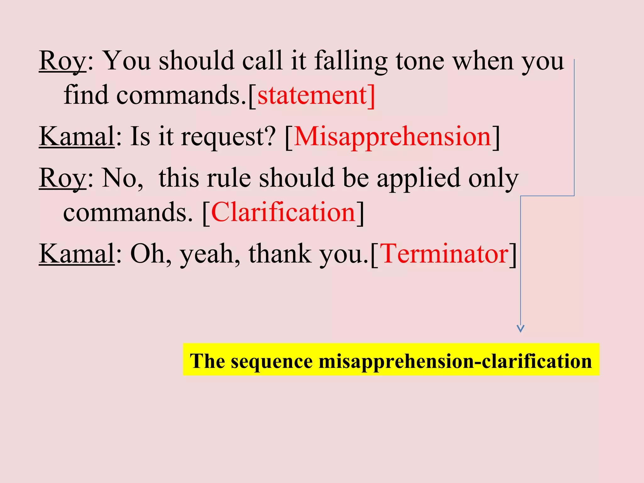Roy: You should call it falling tone when you
find commands.[statement]
Kamal: Is it request? [Misapprehension]
Roy: No, this rule should be applied only
commands. [Clarification]
Kamal: Oh, yeah, thank you.[Terminator]
The sequence misapprehension-clarification
 
