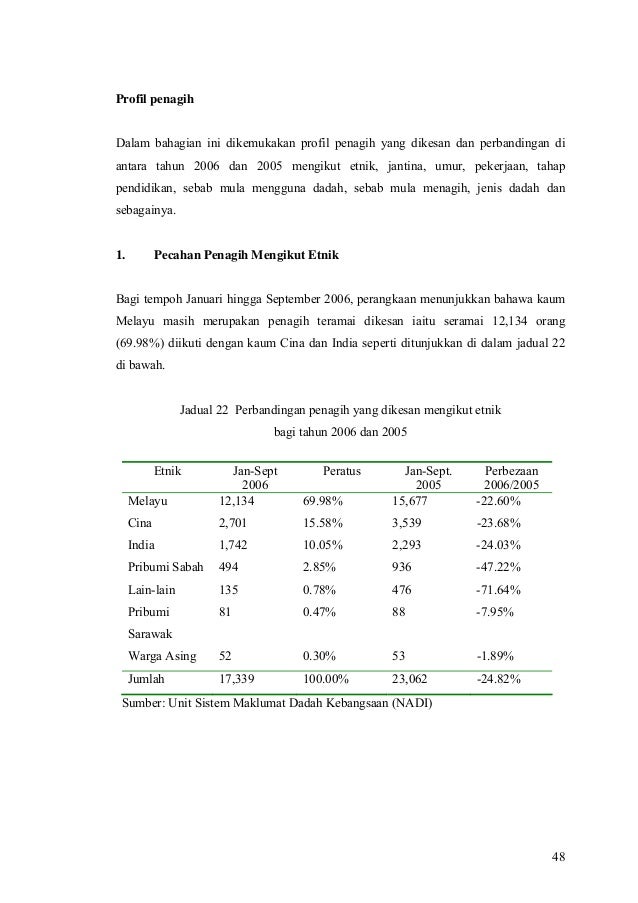 Kajian Pembinaan Modul Untuk Mencegah Penyalahgunaan Dadah Dikalangan