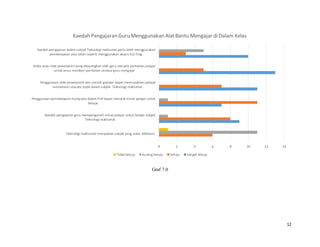 12
Graf 7.0
0 2 4 6 8 10 12 14
Teknologi maklumat merupakan subjek yang sukar difahami.
Kaedah pengajaran guru mempengaruhi minat pelajar untuk belajar subjek
Teknologi maklumat
Penggunaan pembelajaran kumpulan dalam PnP dapat menarik minat pelajar untuk
belajar.
Penggunaan slide powerpoint dan contoh gambar dapat memudahkan pelajar
memahami sesuatu topik dalam subjek Teknologi maklumat.
Video atau slide powerpoint yang ditayangkan oleh guru menarik perhatian pelajar
untuk terus memberi perhatian semasa guru mengajar
Kaedah pengajaran dalam subjek Teknologi maklumat perlu lebih menggunakan
pembelajaran atas talian seperti menggunakan akaun VLE-frog.
Kaedah Pengajaran Guru Menggunakan AlatBantu Mengajar diDalam Kelas
Tidak Setuju Kurang Setuju Setuju Sangat Setuju
 