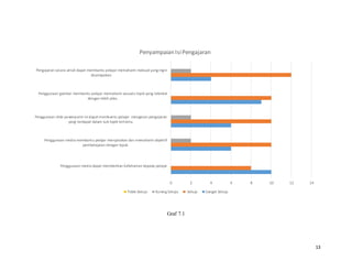13
Graf 7.1
0 2 4 6 8 10 12 14
Penggunaan media dapat memberikan kefahaman kepada pelajar
Penggunaan media membantu pelajar menyatakan dan memahami objektif
pembelajaran dengan tepat.
Penggunaan slide powerpoint ini dapat membantu pelajar mengesan pengajaran
yang terdapat dalam sub topik tertentu.
Penggunaan gambar membantu pelajar memahami sesuatu topik yang teknikal
dengan lebih jelas.
Pengajaran secara amali dapat membantu pelajar memahami maksud yang ingin
disampaikan.
Penyampaian IsiPengajaran
Tidak Setuju Kurang Setuju Setuju Sangat Setuju
 