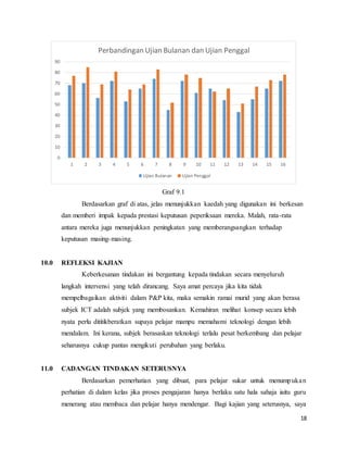 18
Graf 9.1
Berdasarkan graf di atas, jelas menunjukkan kaedah yang digunakan ini berkesan
dan memberi impak kepada prestasi keputusan peperiksaan mereka. Malah, rata-rata
antara mereka juga menunjukkan peningkatan yang memberangsangkan terhadap
keputusan masing-masing.
10.0 REFLEKSI KAJIAN
Keberkesanan tindakan ini bergantung kepada tindakan secara menyeluruh
langkah intervensi yang telah dirancang. Saya amat percaya jika kita tidak
mempelbagaikan aktiviti dalam P&P kita, maka semakin ramai murid yang akan berasa
subjek ICT adalah subjek yang membosankan. Kemahiran melihat konsep secara lebih
nyata perlu dititikberatkan supaya pelajar mampu memahami teknologi dengan lebih
mendalam. Ini kerana, subjek berasaskan teknologi terlalu pesat berkembang dan pelajar
seharusnya cukup pantas mengikuti perubahan yang berlaku.
11.0 CADANGAN TINDAKAN SETERUSNYA
Berdasarkan pemerhatian yang dibuat, para pelajar sukar untuk menumpukan
perhatian di dalam kelas jika proses pengajaran hanya berlaku satu hala sahaja iaitu guru
menerang atau membaca dan pelajar hanya mendengar. Bagi kajian yang seterusnya, saya
0
10
20
30
40
50
60
70
80
90
1 2 3 4 5 6 7 8 9 10 11 12 13 14 15 16
Perbandingan Ujian Bulanan dan Ujian Penggal
Ujian Bulanan Ujian Penggal
 