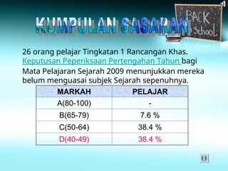 26 orang pelajar Tingkatan 1 Rancangan Khas.
Keputusan Peperiksaan Pertengahan Tahun bagi
Mata Pelajaran Sejarah 2009 menunjukkan mereka
belum menguasai subjek Sejarah sepenuhnya.
MARKAH PELAJAR
A(80-100) -
B(65-79) 7.6 %
C(50-64) 38.4 %
D(40-49) 38.4 %
 