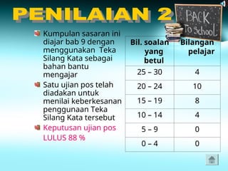 Kumpulan sasaran ini
diajar bab 9 dengan
menggunakan Teka
Silang Kata sebagai
bahan bantu
mengajar
Satu ujian pos telah
diadakan untuk
menilai keberkesanan
penggunaan Teka
Silang Kata tersebut
Keputusan ujian pos
LULUS 88 %
Bil. soalan
yang
betul
Bilangan
pelajar
25 – 30 4
20 – 24 10
15 – 19 8
10 – 14 4
5 – 9 0
0 – 4 0
 