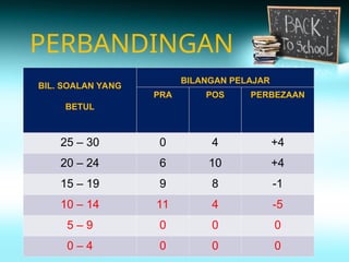 PERBANDINGAN
BIL. SOALAN YANG
BETUL
BILANGAN PELAJAR
PRA POS PERBEZAAN
25 – 30 0 4 +4
20 – 24 6 10 +4
15 – 19 9 8 -1
10 – 14 11 4 -5
5 – 9 0 0 0
0 – 4 0 0 0
 