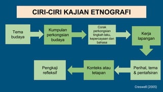 CIRI-CIRI KAJIAN ETNOGRAFI
Tema
budaya
Kumpulan
perkongsian
budaya
Corak
perkongsian
tingkah laku,
kepercayaan dan
bahasa
Kerja
lapangan
Perihal, tema
& pentafsiran
Konteks atau
tetapan
Pengkaji
refleksif
Creswell (2005)
 