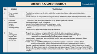CIRI-CIRI KAJIAN ETNOGRAFI.
BIL CIRI-CIRI PENERANGAN
1. Tema budaya
(Cultural
Themes)
- Pengkaji menyatakannya di dalam tajuk atau pengenalan, tujuan kajian atau soalan kajian.
- Contoh :
Enculturation in an early childhood program among the Maori in New Zealand (Bauermeister, 1998)
2. Kumpulan
perkongsian
budaya
(Culture-
Sharing Group)
- Dua individu atau lebih yang berkongsi sikap, kepercayaan dan bahasa.
- Berinteraksi dalam kadar yang kerap.
- Mewakili sebahagian daripada kumpulan yang besar.
- Kumpulan perkongsian budaya bukan kumpulan etnik.
- Contoh :
20 orang guru pelatih pendidikan khas pendengaran.
3. Corak
perkongsian
tingkah laku,
kepercayaan
dan bahasa
- Tingkah laku : tindakan yang diambil oleh individu di dalam persekitaran budaya.
Contoh : Wolcott (1974, 1994) mengkaji bagaimana Persatuan Pemilihan Pengetua
bertindak untuk membincangkan untuk memilih seorang calon.
- Kepercayaan : bagaimana seorang individu berfikir atau menyedari tentang sesuatu di dalam
persekitaran budaya.
Contoh : Padula and Miller (1999) menyedari bahawa pelajar kedoktoran wanita di dalam
bidang psikologi tidak mampu memberi banyak tenaga di dalam keluarga mereka.
- Bahasa : bagaimana seorang individu berbual dengan individu lain di dalam persekitaran budaya.
Contoh : Di dalam kajian sejarah kehidupan dua orang perempuan African-American, Nelson (1990)
menganalisis pertukaran kod (pertukaran daripada bahasa Inggeris standard kepada vernakular Black
English).
Creswell (2005)
 