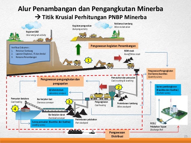 Kajian kpk sistem pnpb mineral dan batubara