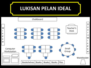 LUKISAN PELAN IDEAL
                          Chalkboard

                                                                               D
W                                                                              o
                                                          Teacher’s
i                                                                              o
                                                            Desk
n                                                                              r
d
o                                                                              W
w                                                                              i
                                                                               n
                                                                               d
     Computer                                           Small                  o
    Workstation                                         Group                  w

                                                                      Wastebasket

                  Bookshelves Books Books Books Files
 