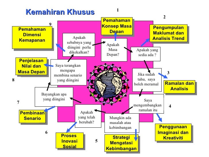 Kajian masa depan