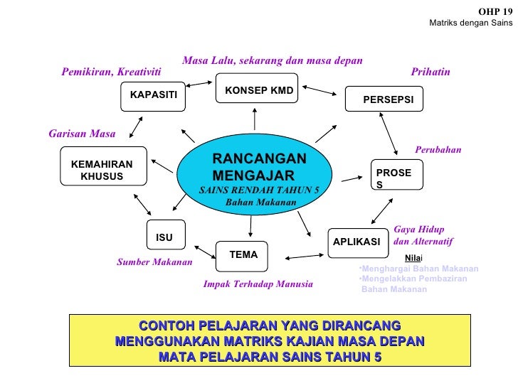 Kajian masa depan