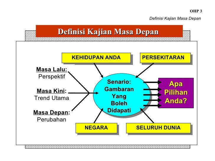 Kajian Masa Depan