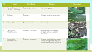 No Lokasi Objek Biologi Masalah Dokumentasi 
21 Taman Teletubis 
Jl.Gajah Lumantung 
Tanaman dan pohon Daun bolong-bolong 
22 Di Jalan Tanaman Terdapat hama berwarna putih 
23 Taman Teletubis Tanaman (daun) Cepat lapuk 
24 Sekitar jalan 
Wastukencana 
Tanaman dan pohon Sebagian pohon mati karena 
terdapat sampah anorganik 
(tercemar) 
25 Sekitar jalan 
Wastukencana 
Tanaman dan pohon Terdapat bintik-bintik dan seperti 
bolong dihinggapi sekumpulan 
semut yang membuat sarangnya. 
 