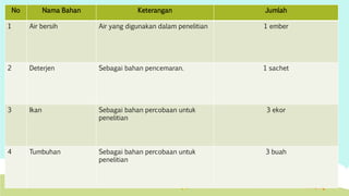No Nama Bahan Keterangan Jumlah 
1 Air bersih Air yang digunakan dalam penelitian 1 ember 
2 Deterjen Sebagai bahan pencemaran. 1 sachet 
3 Ikan Sebagai bahan percobaan untuk 
penelitian 
3 ekor 
4 Tumbuhan Sebagai bahan percobaan untuk 
penelitian 
3 buah 
 