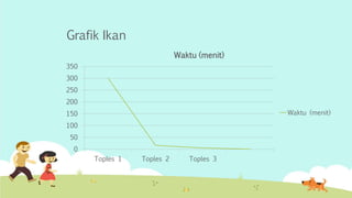 Grafik Ikan 
350 
300 
250 
200 
150 
100 
50 
0 
Waktu (menit) 
Toples 1 Toples 2 Toples 3 
Waktu (menit) 
 