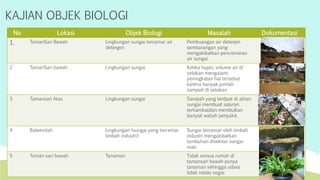 KAJIAN OBJEK BIOLOGI 
No Lokasi Objek Biologi Masalah Dokumentasi 
1. TamanSari Bawah Lingkungan sungai tercemar air 
detergen 
Pembuangan air deterjen 
sembarangan yang 
mengakibatkan pencemaran 
air sungai 
2 TamanSari bawah Lingkungan sungai Ketika hujan, volume air di 
selokan mengalami 
peningkatan hal tersebut 
karena banyak jumlah 
sampah di selokan 
3 Tamansari Atas Lingkungan sungai Sampah yang terdpat di aliran 
sungai membuat saluran 
terhambatdan menibulkan 
banyak wabah penyakit. 
4 Baleendah Lingkungan (sungai yang tercemar 
limbah industri) 
Sungai tercemar oleh limbah 
industri mengakibatkan 
tumbuhan disekitar sungai 
mati. 
5 Taman sari bawah Tanaman Tidak semua rumah di 
tamansari bawah punya 
tanaman sehingga udara 
tidak selalu segar. 
 