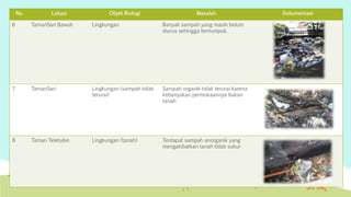 No Lokasi Objek Biologi Masalah Dokumentasi 
6 TamanSari Bawah Lingkungan Banyak sampah yang masih belum 
diurus sehingga bertumpuk. 
7 TamanSari Lingkungan (sampah tidak 
terurai) 
Sampah organik tidak terurai karena 
kebanyakan permukaannya bukan 
tanah 
8 Taman Teletubis Lingkungan (tanah) Terdapat sampah anorganik yang 
mengakibatkan tanah tidak subur 
 