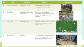 No Lokasi Objek Biologi Masalah Dokumentasi 
11 TamanSari Bawah Lingkungan sungai Sungai menjadi kotor karena 
terdapat beberapa sampah 
12 TamanSari Lingkungan (lingkungan 
dan sampah) 
Banyaknya sampah yang 
berserakan dan menyatu dengan 
tanaman sehingga tanaman 
tercemar. 
13 Balai Kota Lingkungan (air) Berwarna hijau(ada lumut didasar 
kolam) namun masih terdapat 
kehidupan 
14 Pinggir jalan Tanaman Layu hampir mati karena terpapar 
udara kotor, asapkendaraan dan 
terlalu banyak sinar matahari. 
 