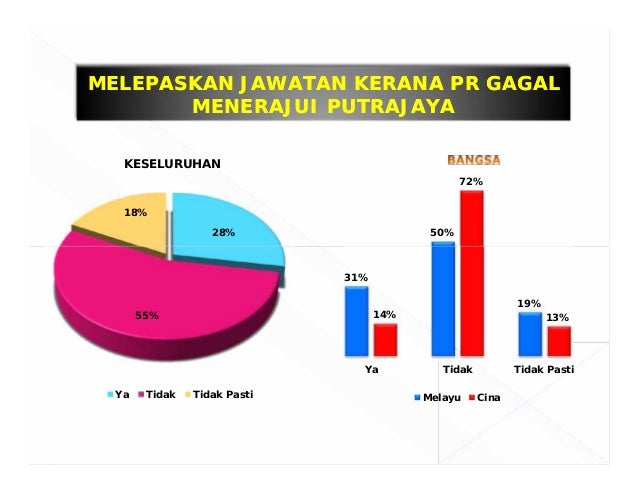 Kajian politik Malaysia Pasca PRU-13
