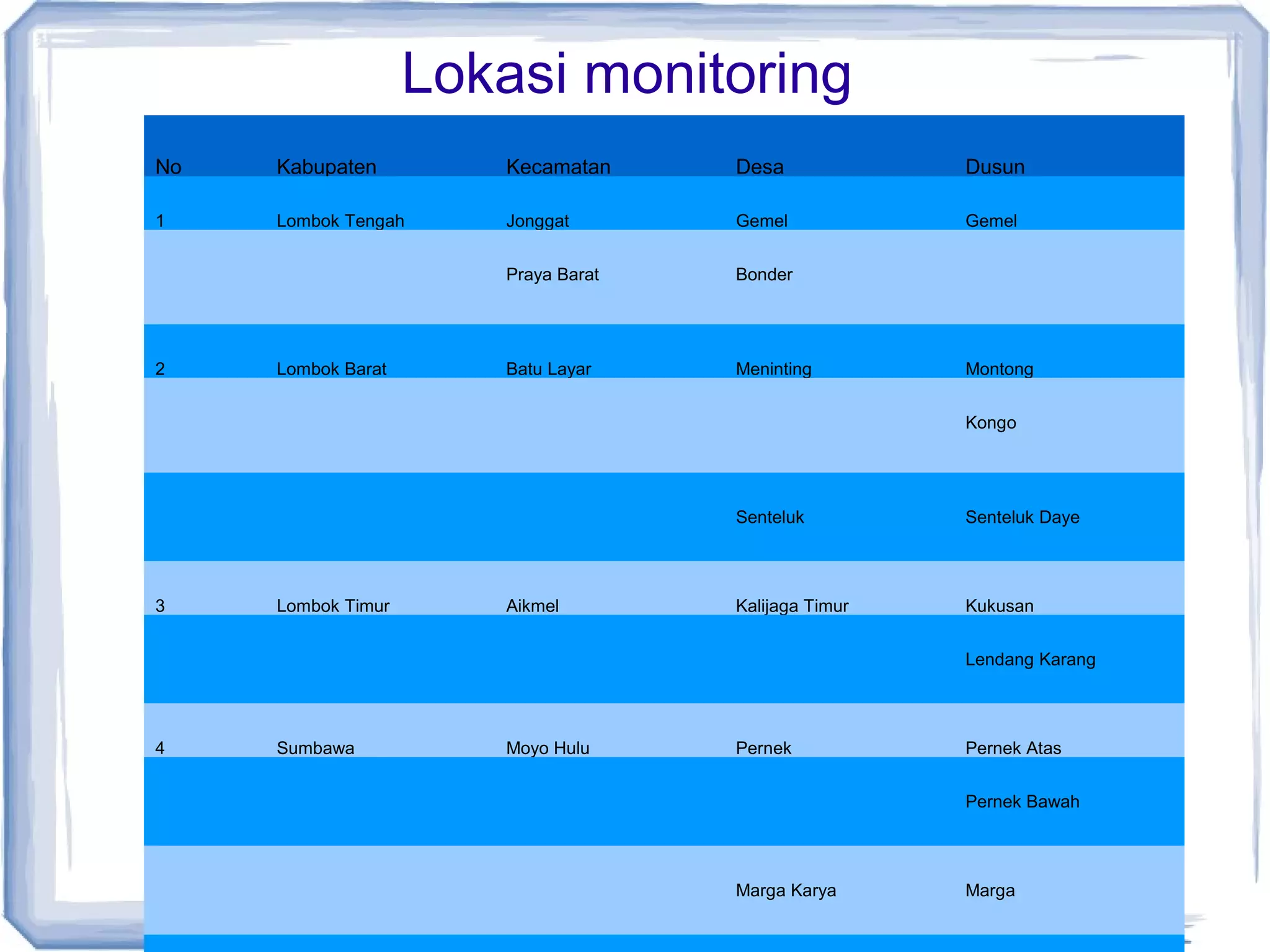 Lokasi monitoring
No

Kabupaten

Kecamatan

Desa

Dusun

1

Lombok Tengah

Jonggat

Gemel

Gemel

Praya Barat

Bonder

Batu Layar

Meninting

2

Lombok Barat

Montong
Kongo

Senteluk

3

Lombok Timur

Aikmel

Senteluk Daye

Kalijaga Timur

Kukusan
Lendang Karang

4

Sumbawa

Moyo Hulu

Pernek

Pernek Atas
Pernek Bawah

Marga Karya

Marga

 