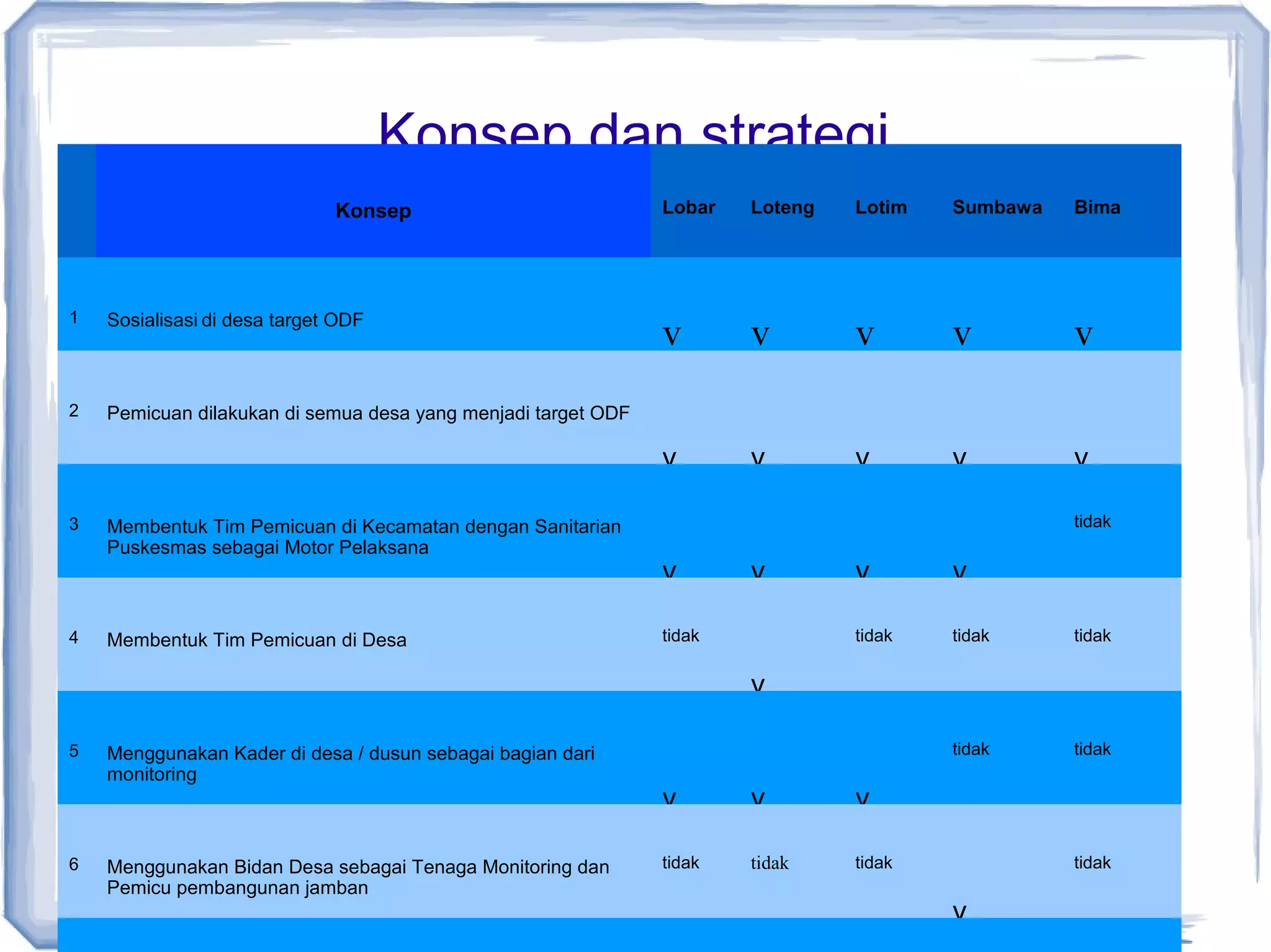 Konsep dan strategi
Konsep

Lobar

Loteng

Lotim

Sumbawa

Bima

v

v

v

v

v

v

v

1

Sosialisasi di desa target ODF

2

Pemicuan dilakukan di semua desa yang menjadi target ODF Lobar
Konsep
Sosialisasi di desa target ODF

v




Membentuk Tim Pemicuan di Kecamatan dengan Sanitarian
2 Pemicuan dilakukan di semua desa yang menjadi target
Puskesmas sebagai ODF
Motor Pelaksana



4

Membentuk Tim Pemicuan di Desa

Lotim



tidak

1

3

Loteng

v

v

Sumbawa Bima







v



v



tidak



v

v

tidak

tidak

tidak

tidak

tidak

v
5

6

Menggunakan Kader di desa / dusun sebagai bagian dari
monitoring

Menggunakan Bidan Desa sebagai Tenaga Monitoring dan
Pemicu pembangunan jamban

v

v

v

tidak

tidak

tidak

tidak

v

 