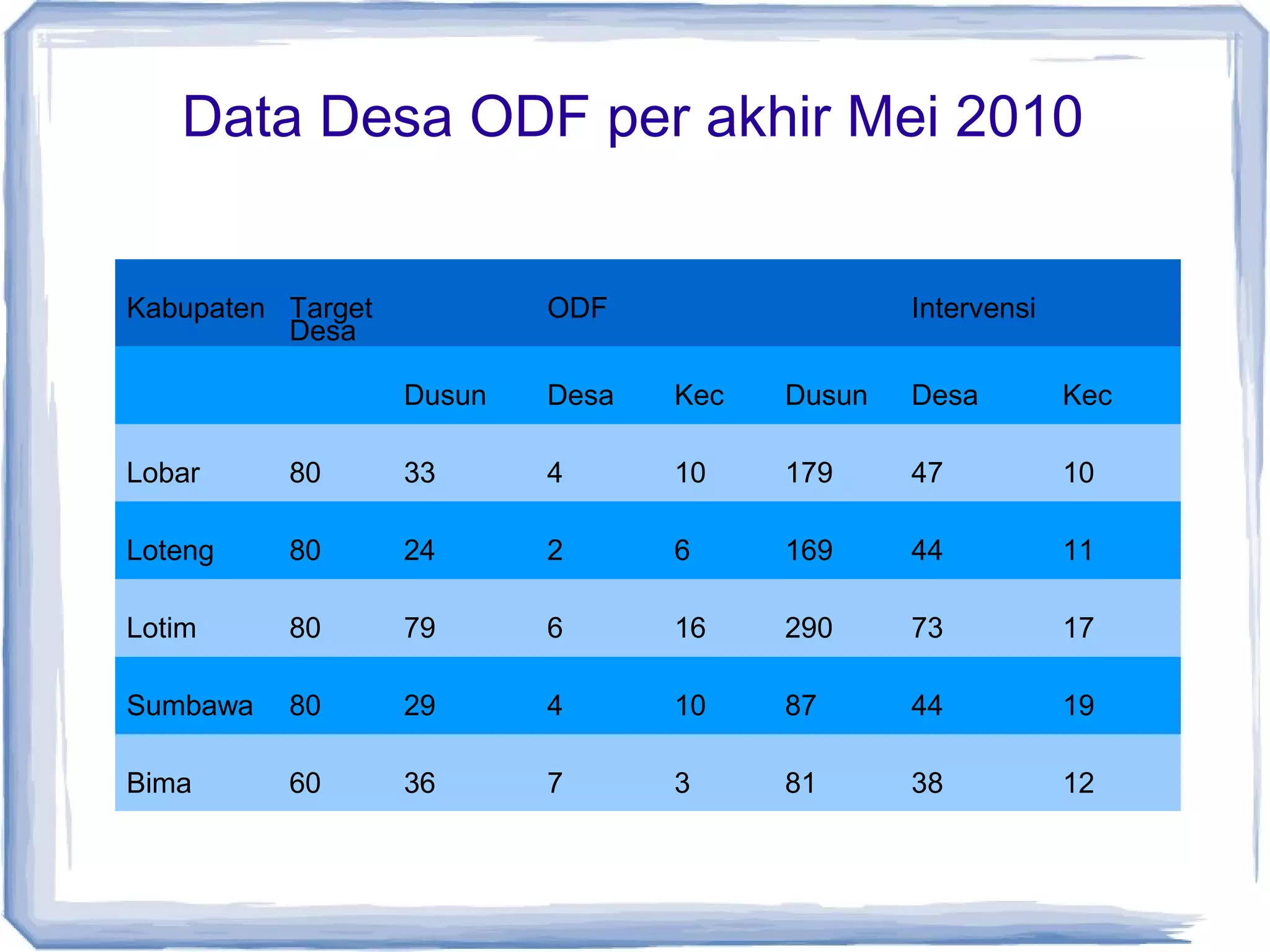 Data Desa ODF per akhir Mei 2010
Kabupaten Target
Desa

ODF

Intervensi

Dusun

Desa

Kec

Dusun

Desa

Kec

Lobar

80

33

4

10

179

47

10

Loteng

80

24

2

6

169

44

11

Lotim

80

79

6

16

290

73

17

Sumbawa

80

29

4

10

87

44

19

Bima

60

36

7

3

81

38

12

 
