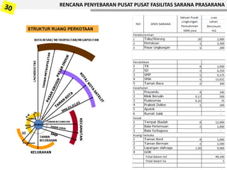 RENCANA PENYEBARAN PUSAT PUSAT FASILITAS SARANA PRASARANA
 