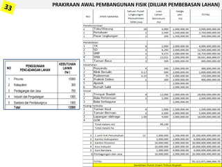 PRAKIRAAN AWAL PEMBANGUNAN FISIK (DILUAR PEMBEBASAN LAHAN)
 