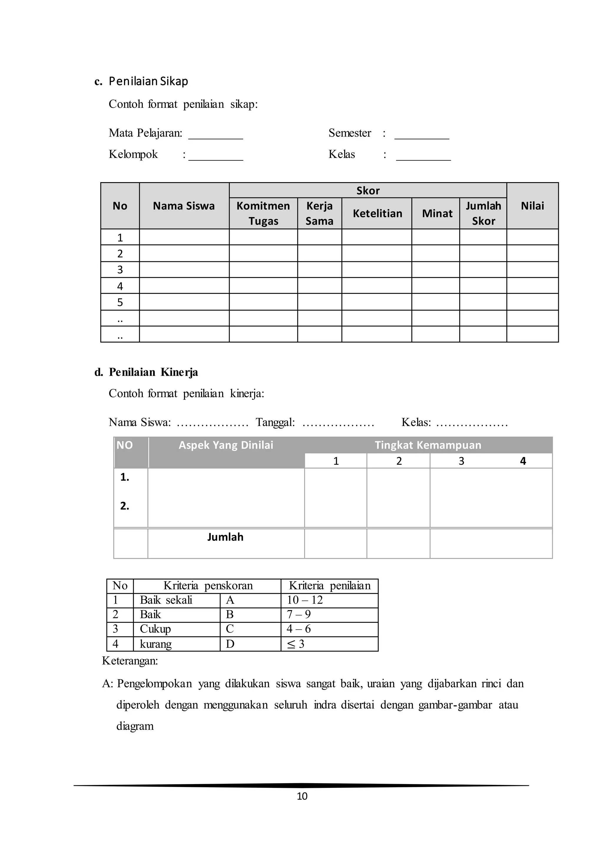 10
c. Penilaian Sikap
Contoh format penilaian sikap:
Mata Pelajaran: _________ Semester : _________
Kelompok : _________ Kelas : _________
No Nama Siswa
Skor
NilaiKomitmen
Tugas
Kerja
Sama
Ketelitian Minat
Jumlah
Skor
1
2
3
4
5
..
..
d. Penilaian Kinerja
Contoh format penilaian kinerja:
Nama Siswa: ……………… Tanggal: ……………… Kelas: ………………
NO Aspek Yang Dinilai Tingkat Kemampuan
1 2 3 4
1.
2.
Jumlah
Keterangan:
A: Pengelompokan yang dilakukan siswa sangat baik, uraian yang dijabarkan rinci dan
diperoleh dengan menggunakan seluruh indra disertai dengan gambar-gambar atau
diagram
No Kriteria penskoran Kriteria penilaian
1 Baik sekali A 10 – 12
2 Baik B 7 – 9
3 Cukup C 4 – 6
4 kurang D ≤ 3
 