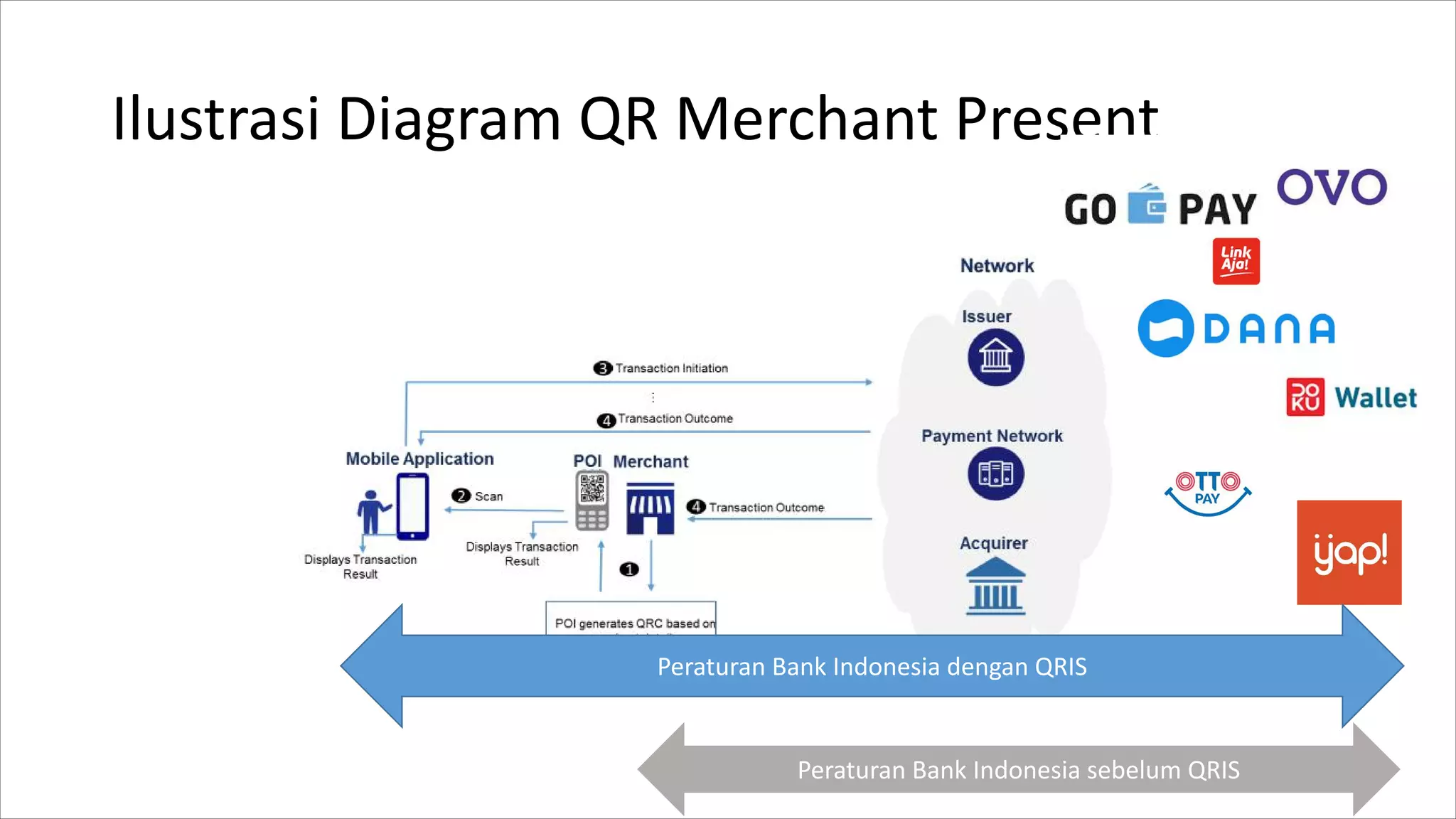 Kajian Awal QRIS dari Bank Indonesia | PDF