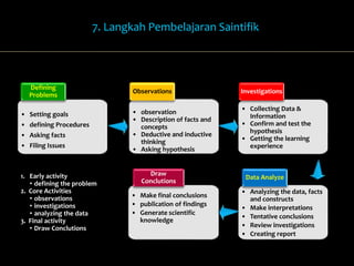 7. Langkah Pembelajaran Saintifik 
• Collecting Data & 
Information 
• Confirm and test the 
hypothesis 
• Getting the learning 
experience 
Defining 
Problems 
• Setting goals 
• defining Procedures 
• Asking facts 
• Filing Issues 
Observations 
• observation 
• Description of facts and 
concepts 
• Deductive and inductive 
thinking 
• Asking hypothesis 
• Analyzing the data, facts 
and constructs 
• Make interpretations 
• Tentative conclusions 
• Review investigations 
• Creating report 
• Make final conclusions 
• publication of findings 
• Generate scientific 
knowledge 
Data Analyze 
Draw 
Conclutions 
Investigations 
1. Early activity 
• defining the problem 
2. Core Activities 
• observations 
• investigations 
• analyzing the data 
3. Final activity 
• Draw Conclutions 
 