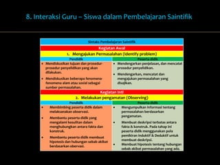 8. Interaksi Guru – Siswa dalam Pembelajaran Saintifik 
Sintaks Pembelajaran Saintifik 
Kegiatan Awal 
1. Mengajukan Permasalahan (Identify problem) 
Pendidik Peserta didik 
 Mendiskusikan tujuan dan prosedur-prosedur 
penyelidikan yang akan 
dilakukan. 
 Mendiskusikan beberapa fenomena-fenomena 
alam atau sosial sebagai 
sumber permasalahan. 
 Mendengarkan penjelasan, dan mencatat 
prosedur penyelidikan. 
 Mendengarkan, mencatat dan 
mengajukan permasalahan yang 
disajikan. 
Kegiatan Inti 
2. Melakukan pengamatan (Observing) 
Pendidik Peserta didik 
 Membimbing peserta didik dalam 
melaksanakan observasi. 
 Membantu peserta didik yang 
mengalami kesulitan dalam 
menghubungkan antara fakta dan 
konstruk. 
 Membantu peserta didik membuat 
hipotesis dan hubungan sebab akibat 
berdasarkan obervasi. 
 Mengumpulkan informasi tentang 
permasalahan berdasarkan 
pengamatan. 
 Membuat deskripsi terbatas antara 
fakta & konstruk. Pada tahap ini 
peserta didik menggunakan pola 
pemikiran induktif & Deduktif untuk 
membuat deskripsi. 
 Membuat hipotesis tentang hubungan 
sebab akibat permasalahan yang ada. 
 