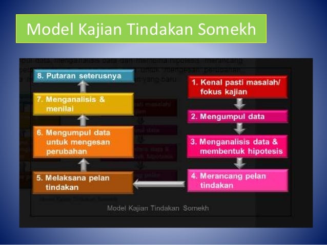Tugasan 1 Ulasan Kajian Tindakan