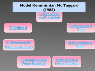 Model Kemmis dan Mc Taggard (1988) 