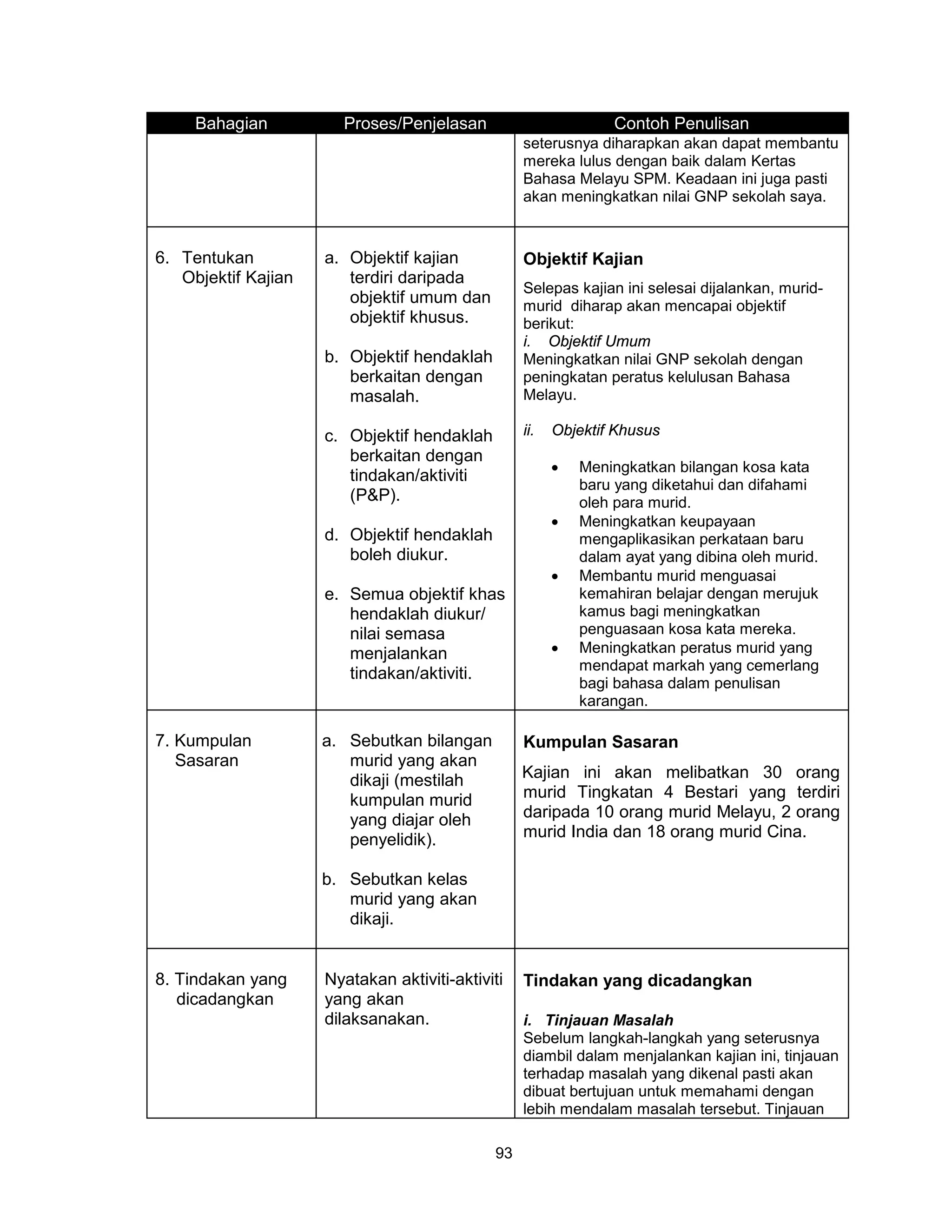 Bahagian          Proses/Penjelasan                        Contoh Penulisan
                                                  seterusnya diharapkan akan dapat membantu
                                                  mereka lulus dengan baik dalam Kertas
                                                  Bahasa Melayu SPM. Keadaan ini juga pasti
                                                  akan meningkatkan nilai GNP sekolah saya.


6. Tentukan          a. Objektif kajian           Objektif Kajian
   Objektif Kajian      terdiri daripada
                                                  Selepas kajian ini selesai dijalankan, murid-
                        objektif umum dan         murid diharap akan mencapai objektif
                        objektif khusus.          berikut:
                                                  i. Objektif Umum
                     b. Objektif hendaklah        Meningkatkan nilai GNP sekolah dengan
                        berkaitan dengan          peningkatan peratus kelulusan Bahasa
                        masalah.                  Melayu.

                     c. Objektif hendaklah        ii.   Objektif Khusus
                        berkaitan dengan
                                                        •   Meningkatkan bilangan kosa kata
                        tindakan/aktiviti
                                                            baru yang diketahui dan difahami
                        (P&P).                              oleh para murid.
                                                        •   Meningkatkan keupayaan
                     d. Objektif hendaklah                  mengaplikasikan perkataan baru
                        boleh diukur.                       dalam ayat yang dibina oleh murid.
                                                        •   Membantu murid menguasai
                     e. Semua objektif khas                 kemahiran belajar dengan merujuk
                        hendaklah diukur/                   kamus bagi meningkatkan
                        nilai semasa                        penguasaan kosa kata mereka.
                        menjalankan                     •   Meningkatkan peratus murid yang
                                                            mendapat markah yang cemerlang
                        tindakan/aktiviti.
                                                            bagi bahasa dalam penulisan
                                                            karangan.

7. Kumpulan          a. Sebutkan bilangan         Kumpulan Sasaran
   Sasaran              murid yang akan
                        dikaji (mestilah          Kajian ini akan melibatkan 30 orang
                        kumpulan murid            murid Tingkatan 4 Bestari yang terdiri
                        yang diajar oleh          daripada 10 orang murid Melayu, 2 orang
                        penyelidik).              murid India dan 18 orang murid Cina.

                     b. Sebutkan kelas
                        murid yang akan
                        dikaji.


8. Tindakan yang     Nyatakan aktiviti-aktiviti   Tindakan yang dicadangkan
   dicadangkan       yang akan
                     dilaksanakan.                i. Tinjauan Masalah
                                                  Sebelum langkah-langkah yang seterusnya
                                                  diambil dalam menjalankan kajian ini, tinjauan
                                                  terhadap masalah yang dikenal pasti akan
                                                  dibuat bertujuan untuk memahami dengan
                                                  lebih mendalam masalah tersebut. Tinjauan

                                             93
 