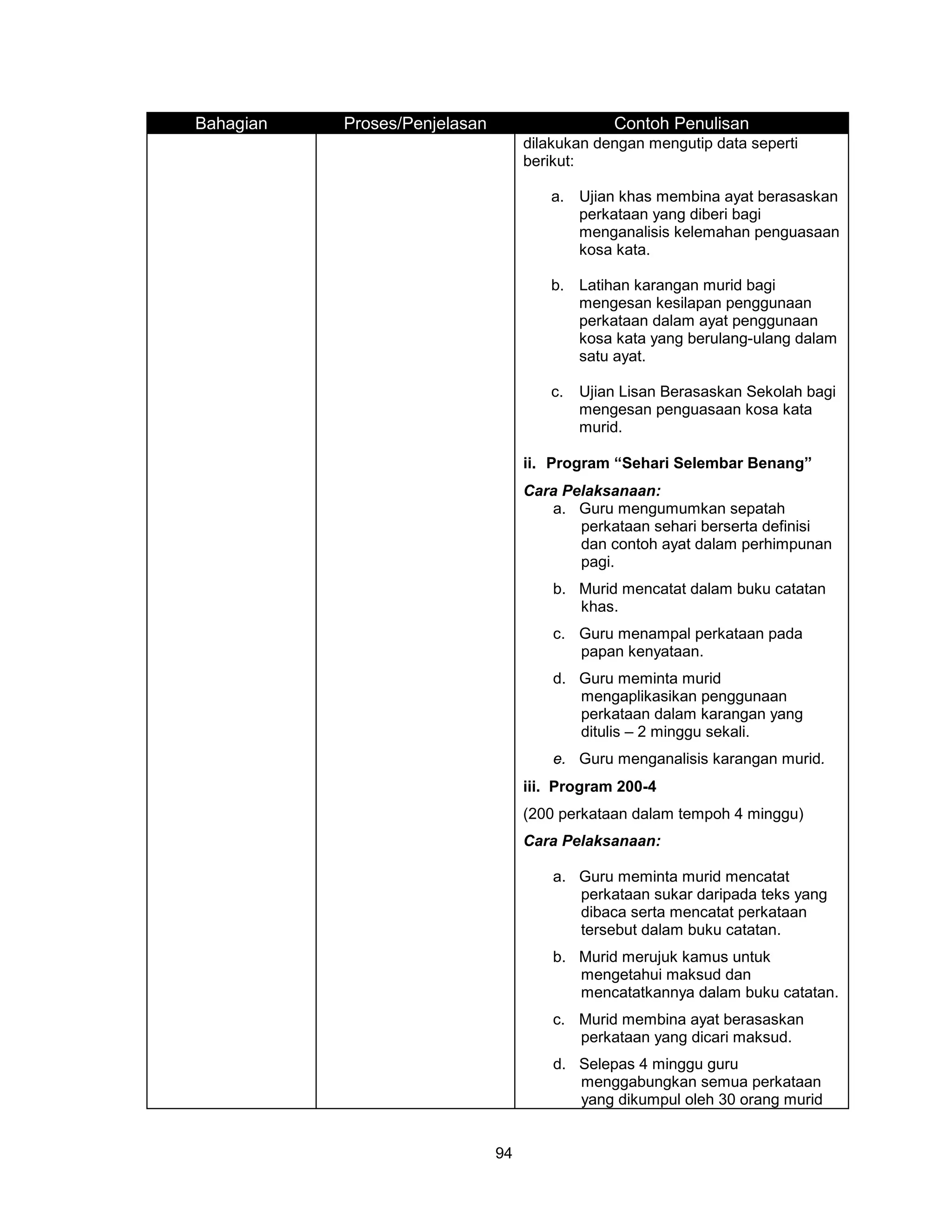Bahagian   Proses/Penjelasan                    Contoh Penulisan
                                    dilakukan dengan mengutip data seperti
                                    berikut:

                                       a. Ujian khas membina ayat berasaskan
                                          perkataan yang diberi bagi
                                          menganalisis kelemahan penguasaan
                                          kosa kata.

                                       b. Latihan karangan murid bagi
                                          mengesan kesilapan penggunaan
                                          perkataan dalam ayat penggunaan
                                          kosa kata yang berulang-ulang dalam
                                          satu ayat.

                                       c.   Ujian Lisan Berasaskan Sekolah bagi
                                            mengesan penguasaan kosa kata
                                            murid.

                                    ii. Program “Sehari Selembar Benang”
                                    Cara Pelaksanaan:
                                       a. Guru mengumumkan sepatah
                                           perkataan sehari berserta definisi
                                           dan contoh ayat dalam perhimpunan
                                           pagi.
                                        b. Murid mencatat dalam buku catatan
                                           khas.
                                        c. Guru menampal perkataan pada
                                           papan kenyataan.
                                        d. Guru meminta murid
                                           mengaplikasikan penggunaan
                                           perkataan dalam karangan yang
                                           ditulis – 2 minggu sekali.
                                        e. Guru menganalisis karangan murid.
                                    iii. Program 200-4
                                    (200 perkataan dalam tempoh 4 minggu)
                                    Cara Pelaksanaan:

                                        a. Guru meminta murid mencatat
                                           perkataan sukar daripada teks yang
                                           dibaca serta mencatat perkataan
                                           tersebut dalam buku catatan.
                                        b. Murid merujuk kamus untuk
                                           mengetahui maksud dan
                                           mencatatkannya dalam buku catatan.
                                        c. Murid membina ayat berasaskan
                                           perkataan yang dicari maksud.
                                        d. Selepas 4 minggu guru
                                           menggabungkan semua perkataan
                                           yang dikumpul oleh 30 orang murid


                               94
 