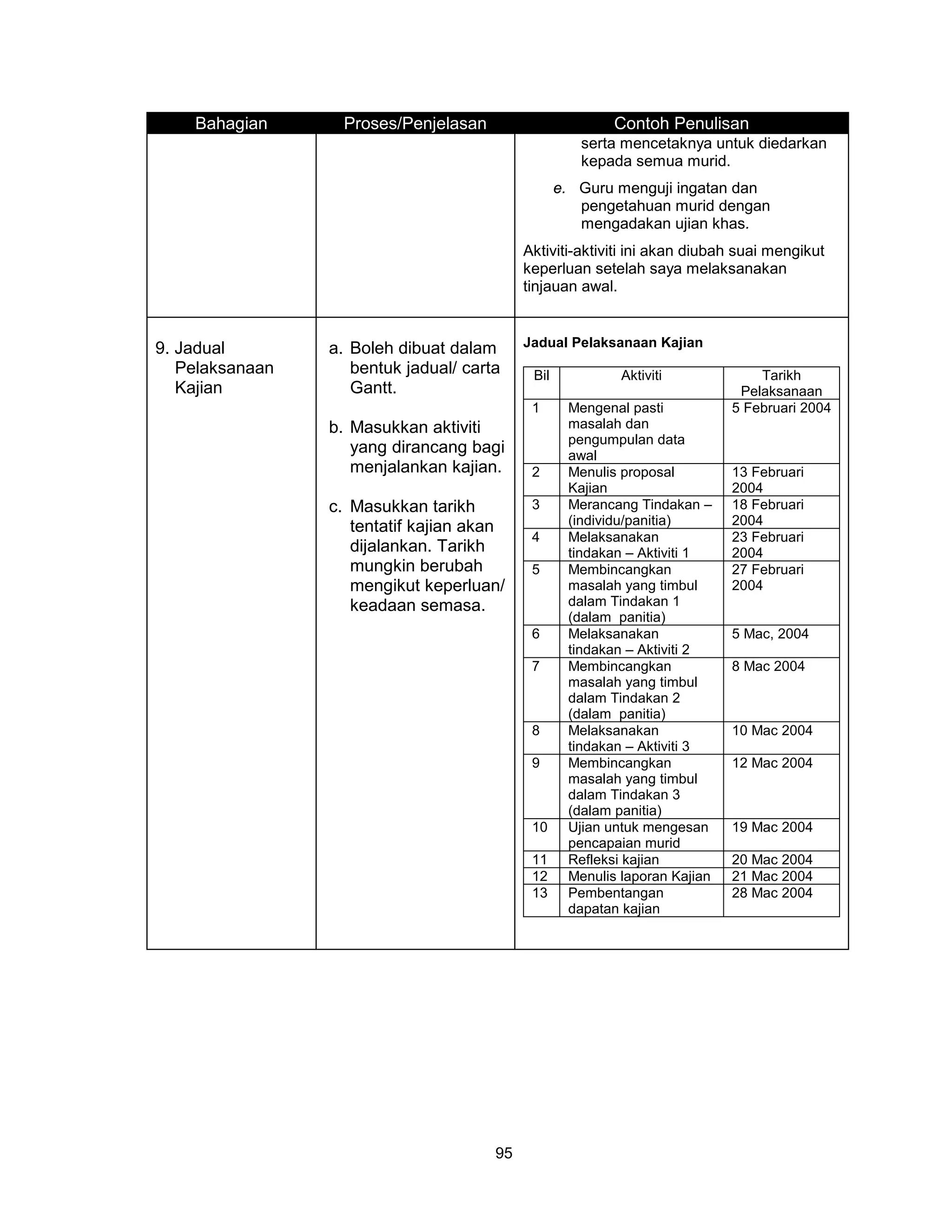 Bahagian       Proses/Penjelasan                       Contoh Penulisan
                                                      serta mencetaknya untuk diedarkan
                                                      kepada semua murid.
                                                   e. Guru menguji ingatan dan
                                                      pengetahuan murid dengan
                                                      mengadakan ujian khas.
                                            Aktiviti-aktiviti ini akan diubah suai mengikut
                                            keperluan setelah saya melaksanakan
                                            tinjauan awal.



9. Jadual        a. Boleh dibuat dalam      Jadual Pelaksanaan Kajian
   Pelaksanaan      bentuk jadual/ carta     Bil            Aktiviti             Tarikh
   Kajian           Gantt.                                                    Pelaksanaan
                                             1      Mengenal pasti           5 Februari 2004
                 b. Masukkan aktiviti               masalah dan
                                                    pengumpulan data
                    yang dirancang bagi             awal
                    menjalankan kajian.      2      Menulis proposal         13 Februari
                                                    Kajian                   2004
                 c. Masukkan tarikh          3      Merancang Tindakan –     18 Februari
                    tentatif kajian akan            (individu/panitia)       2004
                                             4      Melaksanakan             23 Februari
                    dijalankan. Tarikh              tindakan – Aktiviti 1    2004
                    mungkin berubah          5      Membincangkan            27 Februari
                    mengikut keperluan/             masalah yang timbul      2004
                    keadaan semasa.                 dalam Tindakan 1
                                                    (dalam panitia)
                                             6      Melaksanakan             5 Mac, 2004
                                                    tindakan – Aktiviti 2
                                             7      Membincangkan            8 Mac 2004
                                                    masalah yang timbul
                                                    dalam Tindakan 2
                                                    (dalam panitia)
                                             8      Melaksanakan             10 Mac 2004
                                                    tindakan – Aktiviti 3
                                             9      Membincangkan            12 Mac 2004
                                                    masalah yang timbul
                                                    dalam Tindakan 3
                                                    (dalam panitia)
                                             10     Ujian untuk mengesan     19 Mac 2004
                                                    pencapaian murid
                                             11     Refleksi kajian          20 Mac 2004
                                             12     Menulis laporan Kajian   21 Mac 2004
                                             13     Pembentangan             28 Mac 2004
                                                    dapatan kajian




                                       95
 