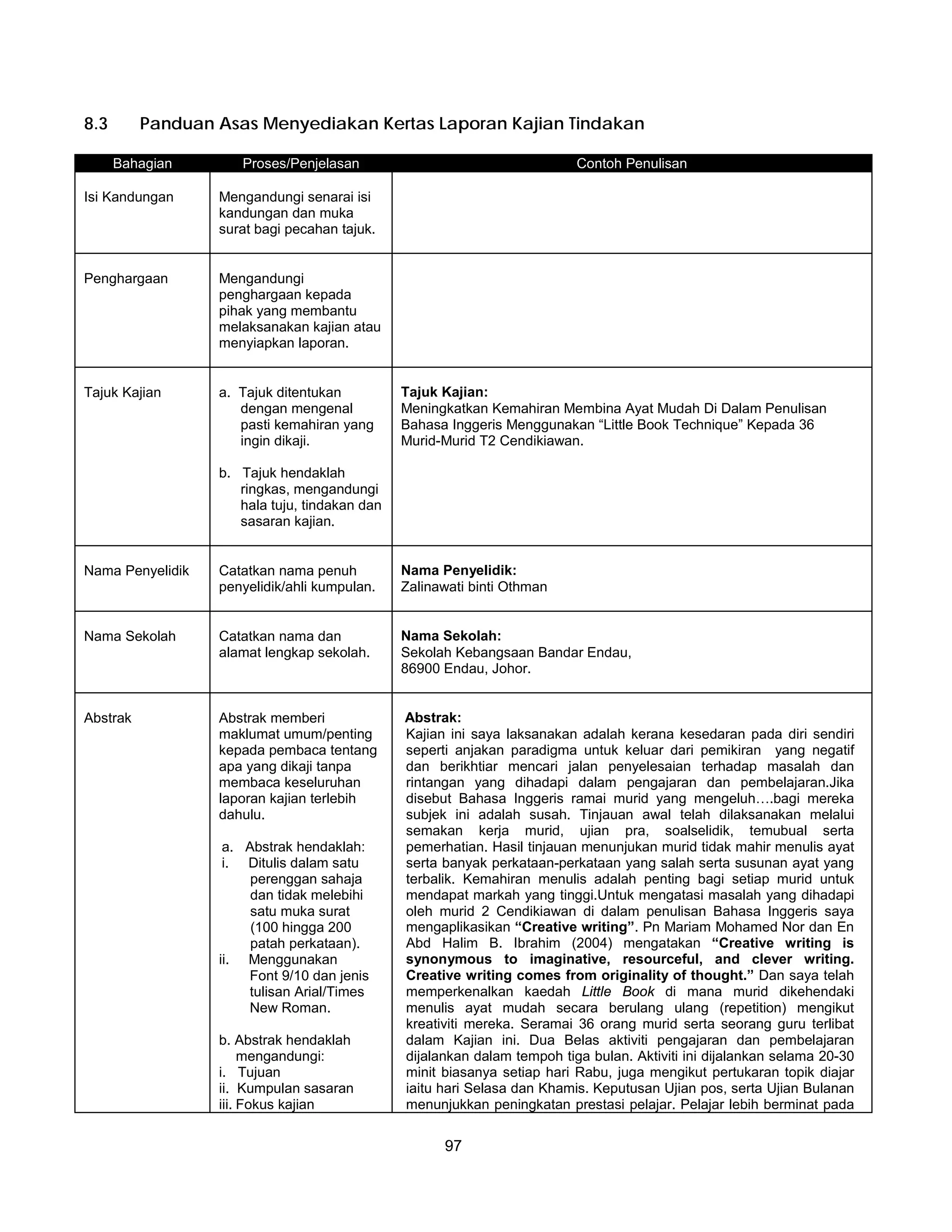 8.3       Panduan Asas Menyediakan Kertas Laporan Kajian Tindakan

      Bahagian       Proses/Penjelasan                                    Contoh Penulisan

Isi Kandungan     Mengandungi senarai isi
                  kandungan dan muka
                  surat bagi pecahan tajuk.


Penghargaan       Mengandungi
                  penghargaan kepada
                  pihak yang membantu
                  melaksanakan kajian atau
                  menyiapkan laporan.


Tajuk Kajian      a. Tajuk ditentukan          Tajuk Kajian:
                     dengan mengenal           Meningkatkan Kemahiran Membina Ayat Mudah Di Dalam Penulisan
                     pasti kemahiran yang      Bahasa Inggeris Menggunakan “Little Book Technique” Kepada 36
                     ingin dikaji.             Murid-Murid T2 Cendikiawan.

                  b. Tajuk hendaklah
                     ringkas, mengandungi
                     hala tuju, tindakan dan
                     sasaran kajian.


Nama Penyelidik   Catatkan nama penuh          Nama Penyelidik:
                  penyelidik/ahli kumpulan.    Zalinawati binti Othman


Nama Sekolah      Catatkan nama dan            Nama Sekolah:
                  alamat lengkap sekolah.      Sekolah Kebangsaan Bandar Endau,
                                               86900 Endau, Johor.


Abstrak           Abstrak memberi              Abstrak:
                  maklumat umum/penting        Kajian ini saya laksanakan adalah kerana kesedaran pada diri sendiri
                  kepada pembaca tentang       seperti anjakan paradigma untuk keluar dari pemikiran yang negatif
                  apa yang dikaji tanpa        dan berikhtiar mencari jalan penyelesaian terhadap masalah dan
                  membaca keseluruhan          rintangan yang dihadapi dalam pengajaran dan pembelajaran.Jika
                  laporan kajian terlebih      disebut Bahasa Inggeris ramai murid yang mengeluh….bagi mereka
                  dahulu.                      subjek ini adalah susah. Tinjauan awal telah dilaksanakan melalui
                                               semakan kerja murid, ujian pra, soalselidik, temubual serta
                   a. Abstrak hendaklah:       pemerhatian. Hasil tinjauan menunjukan murid tidak mahir menulis ayat
                   i. Ditulis dalam satu       serta banyak perkataan-perkataan yang salah serta susunan ayat yang
                       perenggan sahaja        terbalik. Kemahiran menulis adalah penting bagi setiap murid untuk
                       dan tidak melebihi      mendapat markah yang tinggi.Untuk mengatasi masalah yang dihadapi
                       satu muka surat         oleh murid 2 Cendikiawan di dalam penulisan Bahasa Inggeris saya
                       (100 hingga 200         mengaplikasikan “Creative writing”. Pn Mariam Mohamed Nor dan En
                       patah perkataan).       Abd Halim B. Ibrahim (2004) mengatakan “Creative writing is
                  ii. Menggunakan              synonymous to imaginative, resourceful, and clever writing.
                      Font 9/10 dan jenis      Creative writing comes from originality of thought.” Dan saya telah
                      tulisan Arial/Times      memperkenalkan kaedah Little Book di mana murid dikehendaki
                      New Roman.               menulis ayat mudah secara berulang ulang (repetition) mengikut
                                               kreativiti mereka. Seramai 36 orang murid serta seorang guru terlibat
                  b. Abstrak hendaklah         dalam Kajian ini. Dua Belas aktiviti pengajaran dan pembelajaran
                       mengandungi:            dijalankan dalam tempoh tiga bulan. Aktiviti ini dijalankan selama 20-30
                  i. Tujuan                    minit biasanya setiap hari Rabu, juga mengikut pertukaran topik diajar
                  ii. Kumpulan sasaran         iaitu hari Selasa dan Khamis. Keputusan Ujian pos, serta Ujian Bulanan
                  iii. Fokus kajian            menunjukkan peningkatan prestasi pelajar. Pelajar lebih berminat pada


                                                     97
 